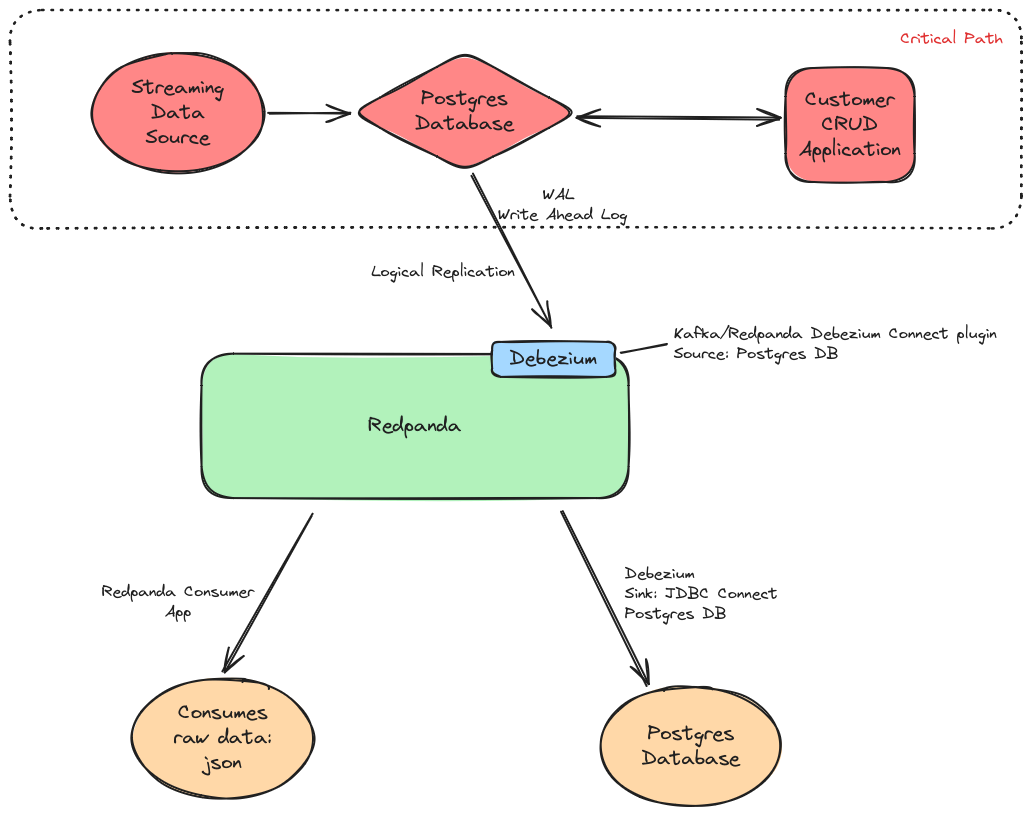 CDC with Debezium for Streaming Data on Redpanda with Postgress