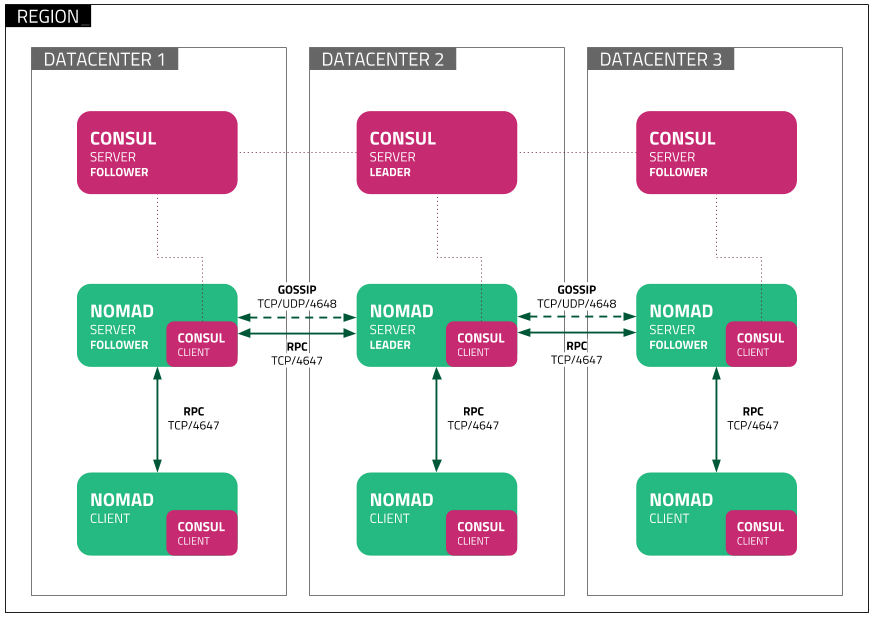 Hashicorp Datacentre Cluster