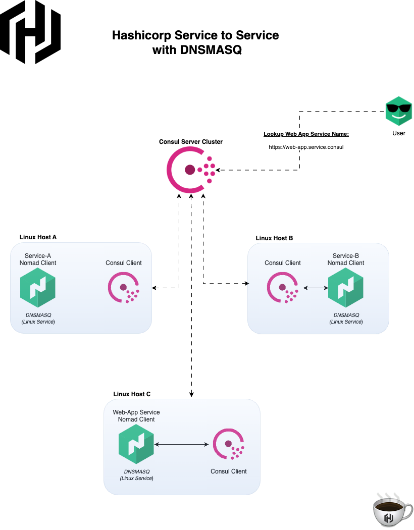 Consul Service Mesh dnsmasq