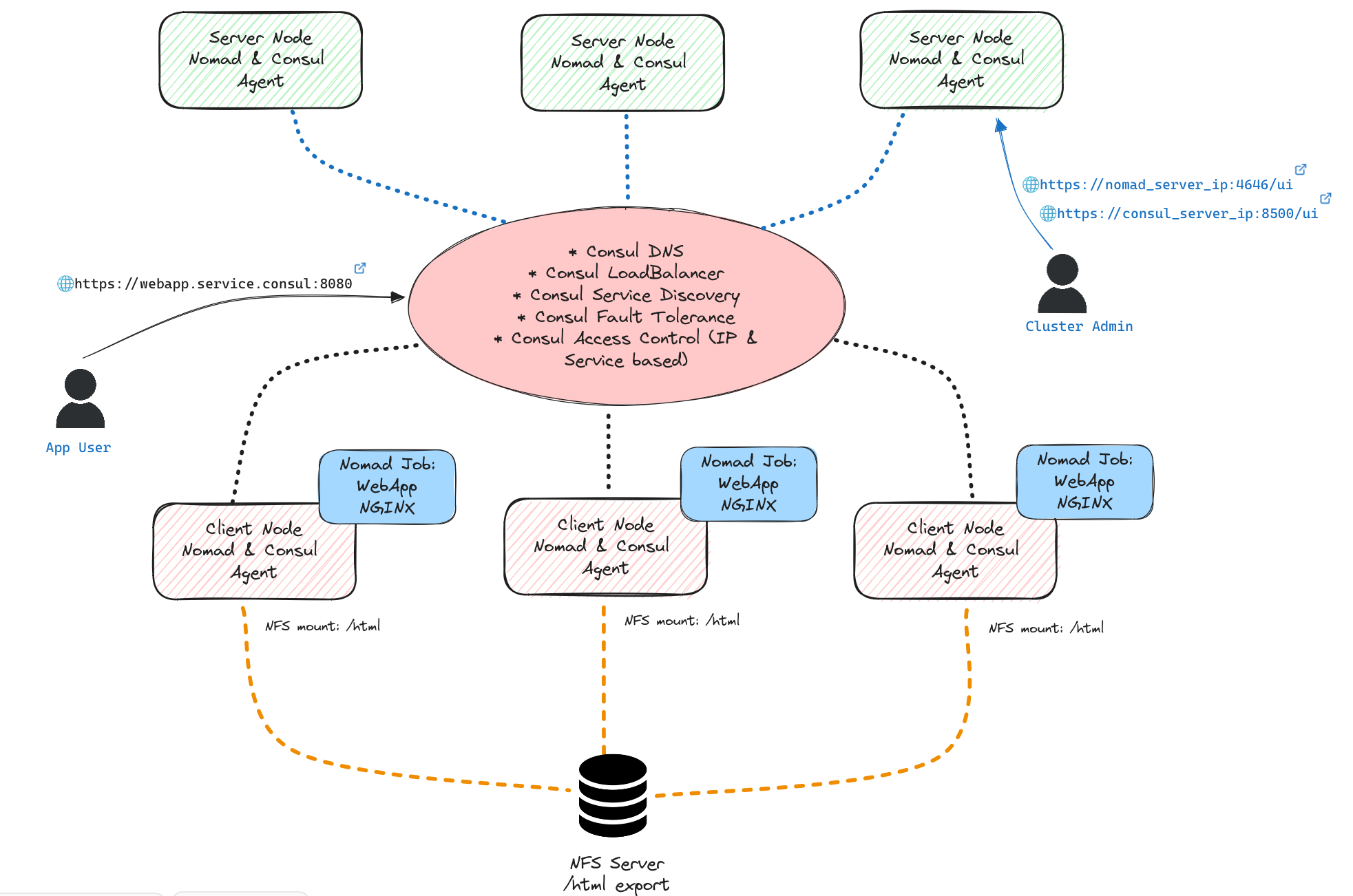 Hashicorp Cluster Logical