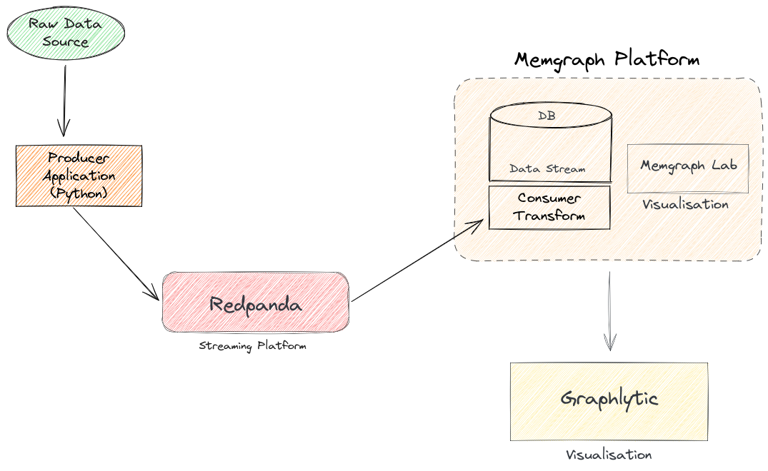 Redpanda Streaming platform with Memgraph and Graphlytic